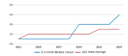 This chart displays the percentage of students of two or more races in D A Smith Middle School and the percentage of public school students of two or more races in Alabama by year, with the latest 2022-23 school year data.