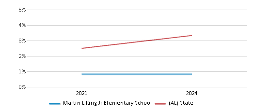 This chart presents a comparison of the percentage of students who identify as two or more races at Martin L King Jr Elementary School, versus the percentage of public school students who identify as two or more races in the Tuscaloosa City School District and in Alabama, utilizing data collected over several years with the most recent figures pertaining to the 2023-24 school year.