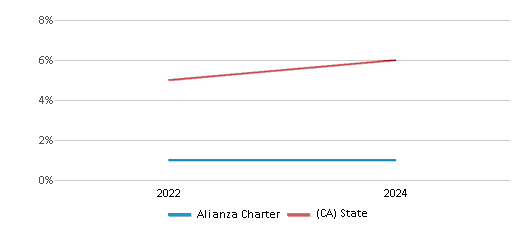 This chart presents a comparison of the percentage of students who identify as two or more races at Alianza Charter, versus the percentage of public school students who identify as two or more races in the Pajaro Valley Unified School District and in California, utilizing data collected over several years with the most recent figures pertaining to the 2023-24 school year.