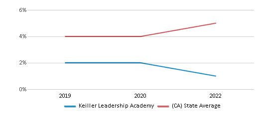 keiller leadership academy