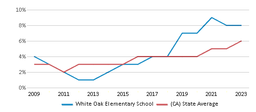 This chart displays the percentage of students of two or more races in White Oak Elementary School and the percentage of public school students of two or more races in California by year, with the latest 2022-23 school year data.
