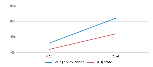 This chart presents a comparison of the percentage of students who identify as two or more races at College View School, versus the percentage of public school students who identify as two or more races in the Missouri Schools For The Severely Disabled and in Missouri, utilizing data collected over several years with the most recent figures pertaining to the 2023-24 school year.