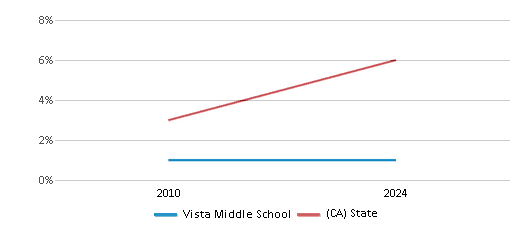 This chart presents a comparison of the percentage of students who identify as two or more races at Vista Middle School, versus the percentage of public school students who identify as two or more races in the Los Angeles Unified School District and in California, utilizing data collected over several years with the most recent figures pertaining to the 2023-24 school year.