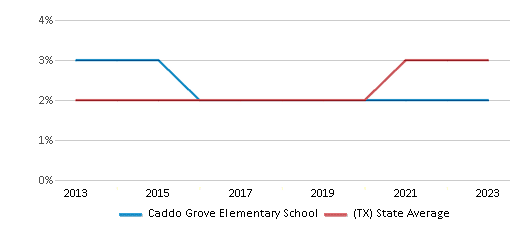 This chart displays the percentage of students of two or more races in Caddo Grove Elementary School and the percentage of public school students of two or more races in Texas by year, with the latest 2022-23 school year data.