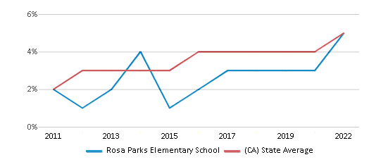 CNUSD CONNECTION - Rosa Parks Elementary School