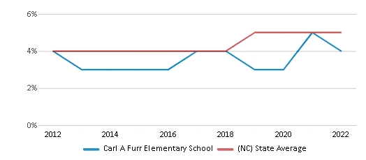 Carl A Furr Elementary School