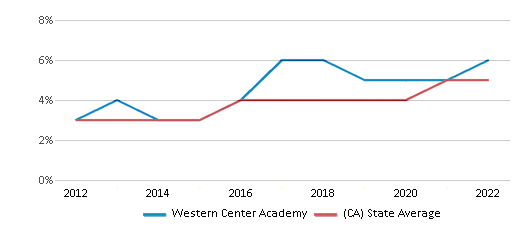 This chart displays the percentage of students of <a href=