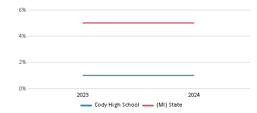 This chart presents a comparison of the percentage of students who identify as two or more races at Cody High School, versus the percentage of public school students who identify as two or more races in the Detroit Public Schools Community and in Michigan, utilizing data collected over several years with the most recent figures pertaining to the 2023-24 school year.