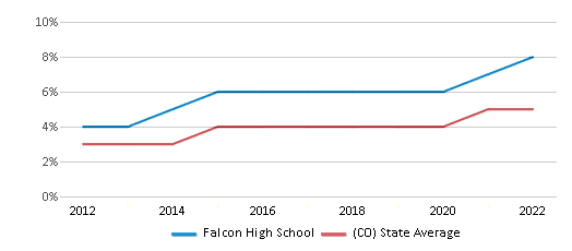 FALCON HIGH SCHOOL - 10255 Lambert Rd, Falcon, Colorado - Middle Schools &  High Schools - Phone Number - Yelp