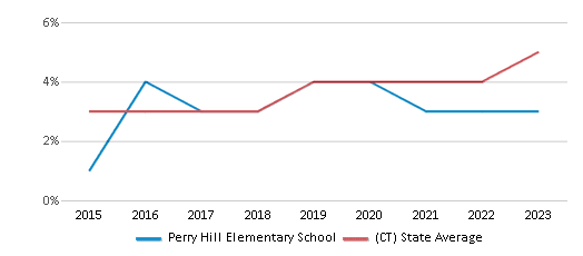 This chart displays the percentage of students of two or more races in Perry Hill Elementary School and the percentage of public school students of two or more races in Connecticut by year, with the latest 2022-23 school year data.