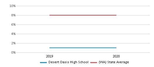 Desert Oasis High School (Ranked Top 50% for 2024) - Las Vegas, NV