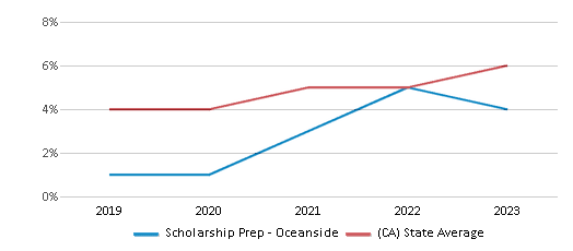 This chart displays the percentage of students of two or more races in Scholarship Prep - Oceanside and the percentage of public school students of two or more races in California by year, with the latest 2022-23 school year data.