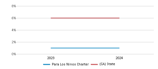 This chart presents a comparison of the percentage of students who identify as two or more races at Para Los Ninos Charter, versus the percentage of public school students who identify as two or more races in the Para Los Ninos Charter School District and in California, utilizing data collected over several years with the most recent figures pertaining to the 2023-24 school year.
