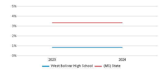 This chart presents a comparison of the percentage of students who identify as two or more races at West Bolivar High School, versus the percentage of public school students who identify as two or more races in the West Bolivar Consolidated School District and in Mississippi, utilizing data collected over several years with the most recent figures pertaining to the 2023-24 school year.