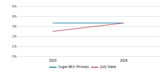 This chart presents a comparison of the percentage of students who identify as two or more races at Sugar Mill Primary, versus the percentage of public school students who identify as two or more races in the Ascension Parish School District and in Louisiana, utilizing data collected over several years with the most recent figures pertaining to the 2023-24 school year.