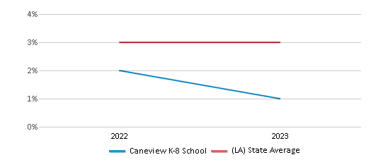 This chart displays the percentage of students of two or more races in Caneview K-8 School and the percentage of public school students of two or more races in Louisiana by year, with the latest 2022-23 school year data.