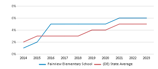 This chart displays the percentage of students of two or more races in Fairview Elementary School and the percentage of public school students of two or more races in Delaware by year, with the latest 2022-23 school year data.