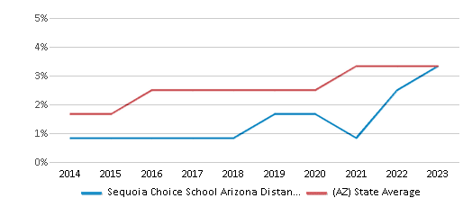 This chart displays the percentage of students of two or more races in Sequoia Choice School Arizona Distance Learning School and the percentage of public school students of two or more races in Arizona by year, with the latest 2022-23 school year data.