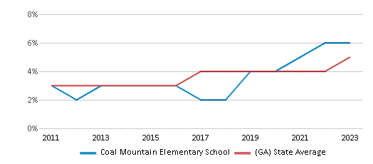 This chart displays the percentage of students of two or more races in Coal Mountain Elementary School and the percentage of public school students of two or more races in Georgia by year, with the latest 2022-23 school year data.