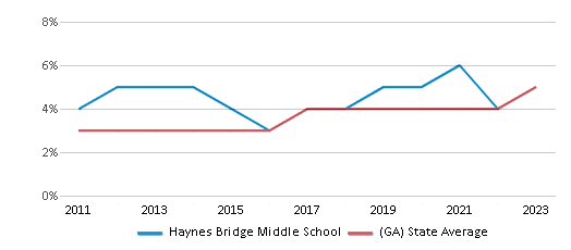 This chart displays the percentage of students of two or more races in Haynes Bridge Middle School and the percentage of public school students of two or more races in Georgia by year, with the latest 2022-23 school year data.