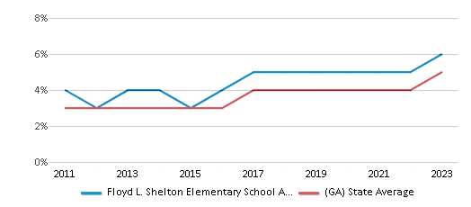 This chart displays the percentage of students of two or more races in Floyd L. Shelton Elementary School At Crossroad and the percentage of public school students of two or more races in Georgia by year, with the latest 2022-23 school year data.