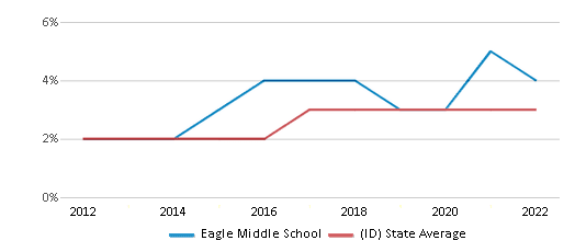 This chart displays the percentage of students of two or more races in Eagle Middle School and the percentage of public school students of two or more races in Idaho by year, with the latest 2021-22 school year data.