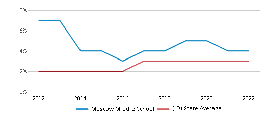 This chart displays the percentage of students of two or more races in Moscow Middle School and the percentage of public school students of two or more races in Idaho by year, with the latest 2021-22 school year data.