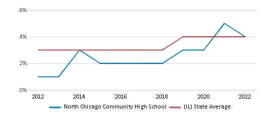 North Chicago Community High School Chart AZzzRG 