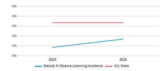 This chart presents a comparison of the percentage of students who identify as two or more races at Barack H Obama Learning Academy, versus the percentage of public school students who identify as two or more races in the Hazel Crest School District 152-5 and in Illinois, utilizing data collected over several years with the most recent figures pertaining to the 2023-24 school year.