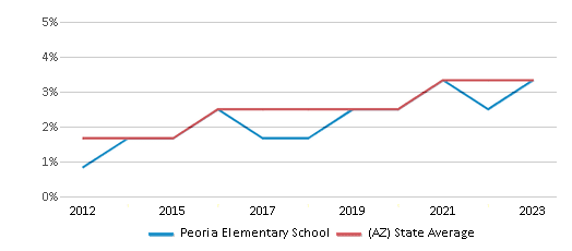 This chart displays the percentage of students of two or more races in Peoria Elementary School and the percentage of public school students of two or more races in Arizona by year, with the latest 2022-23 school year data.