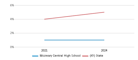 This chart presents a comparison of the percentage of students who identify as two or more races at Mccreary Central High School, versus the percentage of public school students who identify as two or more races in the Mccreary County School District and in Kentucky, utilizing data collected over several years with the most recent figures pertaining to the 2023-24 school year.
