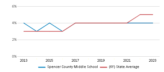 This chart displays the percentage of students of two or more races in Spencer County Middle School and the percentage of public school students of two or more races in Kentucky by year, with the latest 2022-23 school year data.