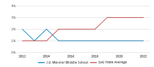 This chart displays the percentage of students of two or more races in J.d. Meisler Middle School and the percentage of public school students of two or more races in Louisiana by year, with the latest 2021-22 school year data.