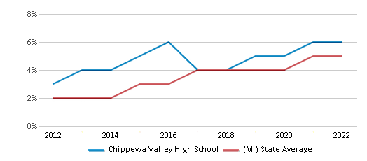 Chippewa Valley High School Ranked Bottom 50 for 2024 Clinton