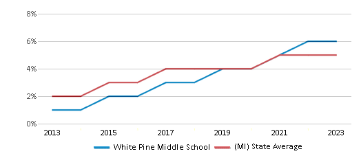 This chart displays the percentage of students of two or more races in White Pine Middle School and the percentage of public school students of two or more races in Michigan by year, with the latest 2022-23 school year data.