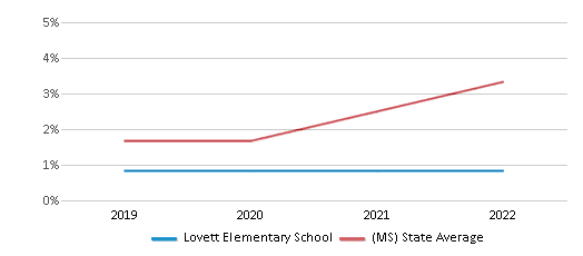 This chart displays the percentage of students of two or more races in Lovett Elementary School and the percentage of public school students of two or more races in Mississippi by year, with the latest 2021-22 school year data.