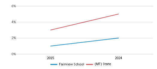 This chart presents a comparison of the percentage of students who identify as two or more races at Fairview School, versus the percentage of public school students who identify as two or more races in the Fairview Elementary School District and in Montana, utilizing data collected over several years with the most recent figures pertaining to the 2023-24 school year.