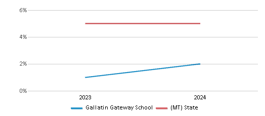 This chart presents a comparison of the percentage of students who identify as two or more races at Gallatin Gateway School, versus the percentage of public school students who identify as two or more races in the Gallatin Gateway Elementary School District and in Montana, utilizing data collected over several years with the most recent figures pertaining to the 2023-24 school year.