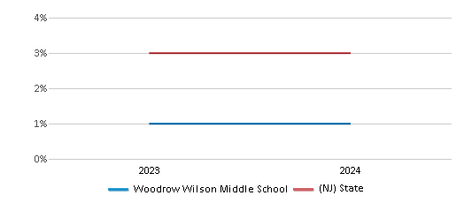 This chart presents a comparison of the percentage of students who identify as two or more races at Woodrow Wilson Middle School, versus the percentage of public school students who identify as two or more races in the Clifton Public School District and in New Jersey, utilizing data collected over several years with the most recent figures pertaining to the 2023-24 school year.