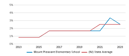 This chart displays the percentage of students of two or more races in Mount Pleasant Elementary School and the percentage of public school students of two or more races in New Jersey by year, with the latest 2022-23 school year data.