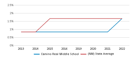 Camino Real Middle School