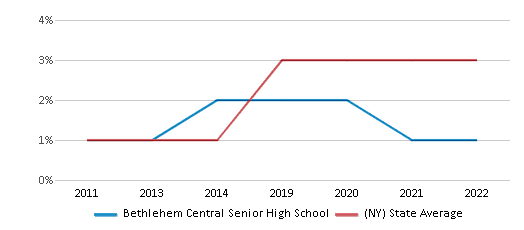 Bethlehem central high scholl deals enrollment