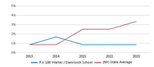 P.s. 186 Walter J Damrosch School (2025 Ranking) - Bronx, NY