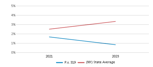 This chart presents a comparison of the percentage of students who identify as two or more races at P.S. 319 Williamsburg Early Childhood Center, versus the percentage of public school students who identify as two or more races in the New York City Geographic District #14 and in New York, utilizing data collected over several years with the most recent figures pertaining to the 2022-23 school year.