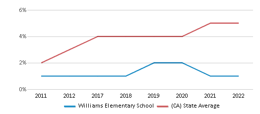 This chart displays the percentage of students of two or more races in Williams Elementary School and the percentage of public school students of two or more races in California by year, with the latest 2021-22 school year data.