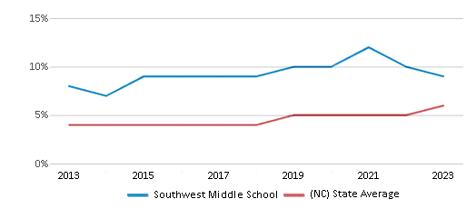 This chart displays the percentage of students of two or more races in Southwest Middle School and the percentage of public school students of two or more races in North Carolina by year, with the latest 2022-23 school year data.