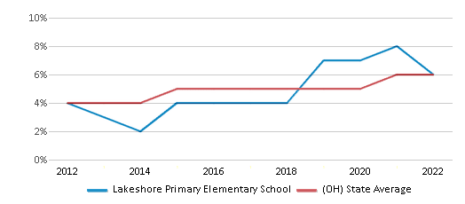 Lakeshore Primary Elementary School, Rankings & Reviews 