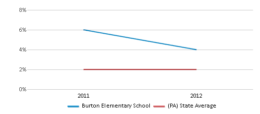 Burton Elementary School Closed 2013 Erie PA