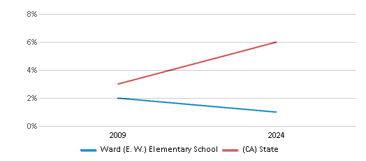 This chart presents a comparison of the percentage of students who identify as two or more races at Ward (E. W.) Elementary School, versus the percentage of public school students who identify as two or more races in the Downey Unified School District and in California, utilizing data collected over several years with the most recent figures pertaining to the 2023-24 school year.