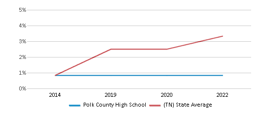 About Outlying Polk County  Schools, Demographics, Things to Do 